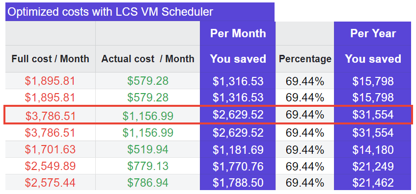 VM 7 envs savings per Year - you can Save up to $31K