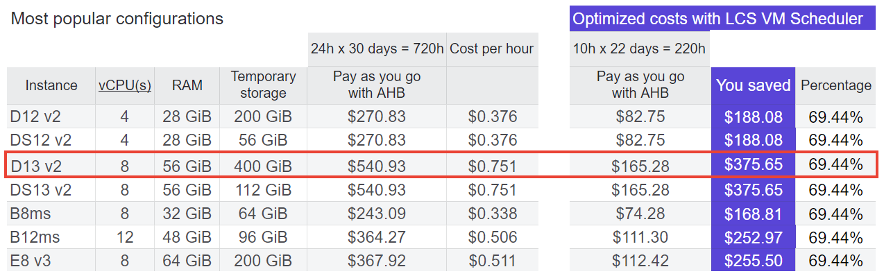 Virtual machine (VM) is active for 10h for 22 days