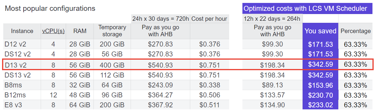 Virtual machine (VM) is active for 12h for 22 days